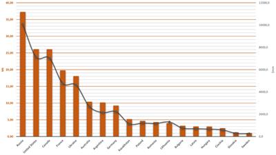 Geopolitical risks for Egypt wheat supply and trade